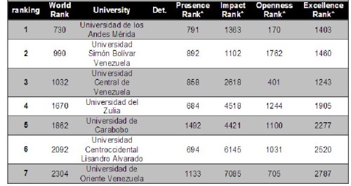 La Universidad de Los Andes, calificada como la primera casa de estudios superiores del país. Foto: Cortesía www.webometrics.info 