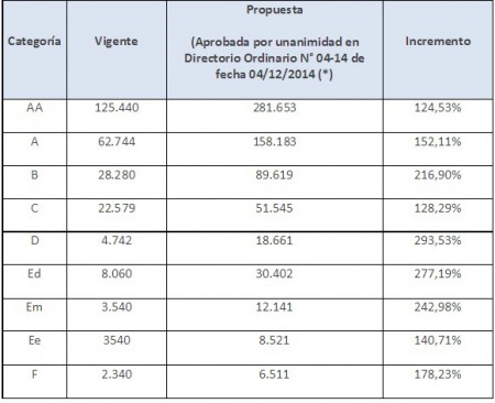 Montos aprobados por el Directorio y vigentes a partir del 7 de enero de 2014